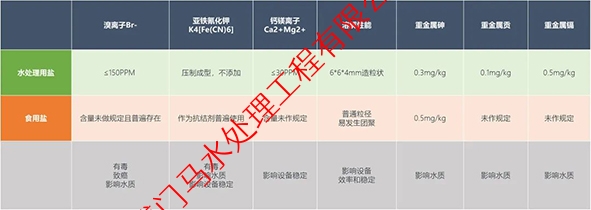 為何要建立水處理用鹽標準？