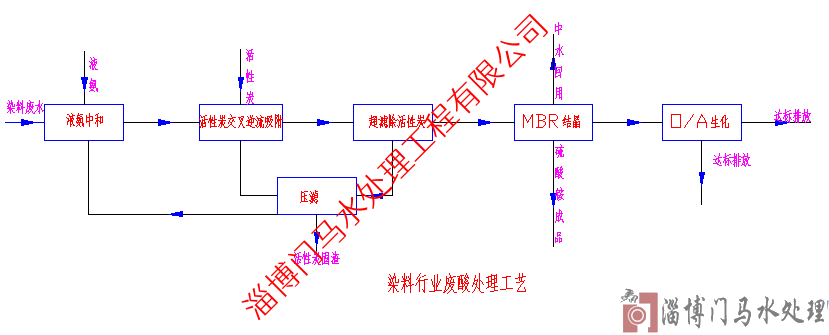 工業廢水處理案列